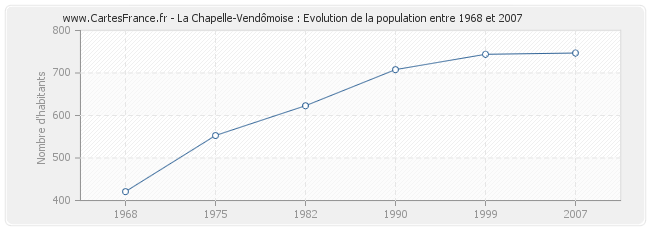Population La Chapelle-Vendômoise